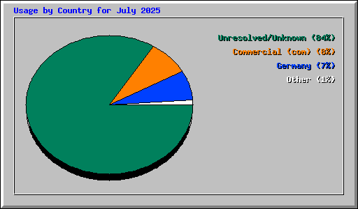 Usage by Country for July 2025