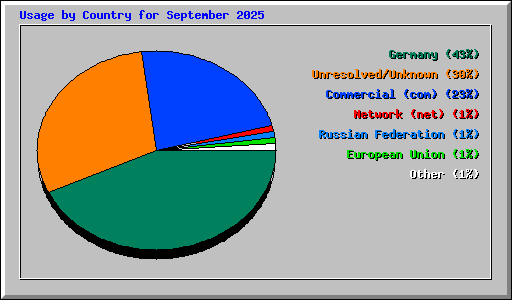 Usage by Country for September 2025