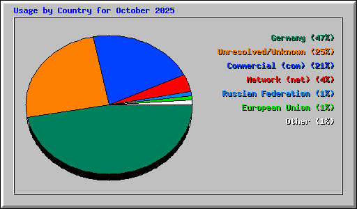Usage by Country for October 2025