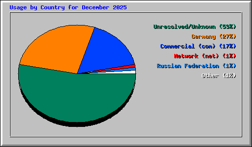Usage by Country for December 2025