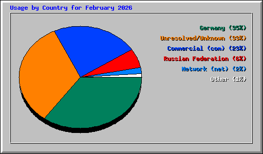 Usage by Country for February 2026