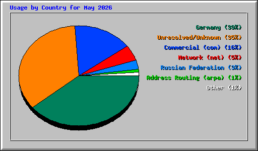 Usage by Country for May 2026