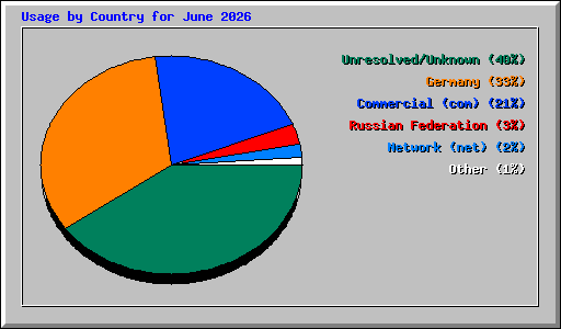 Usage by Country for June 2026