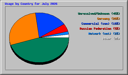 Usage by Country for July 2026
