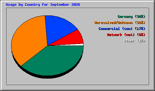 Usage by Country for September 2026