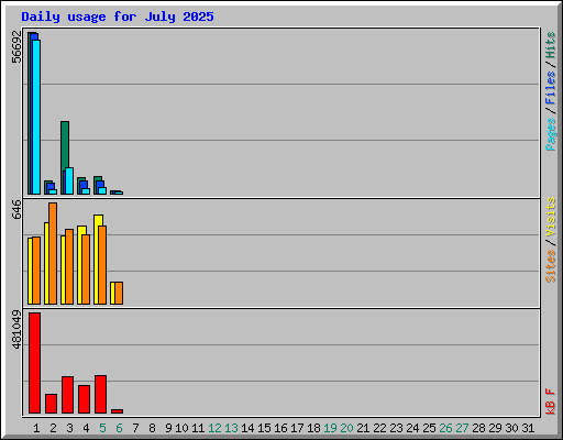Daily usage for July 2025