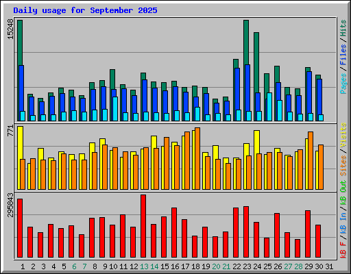 Daily usage for September 2025