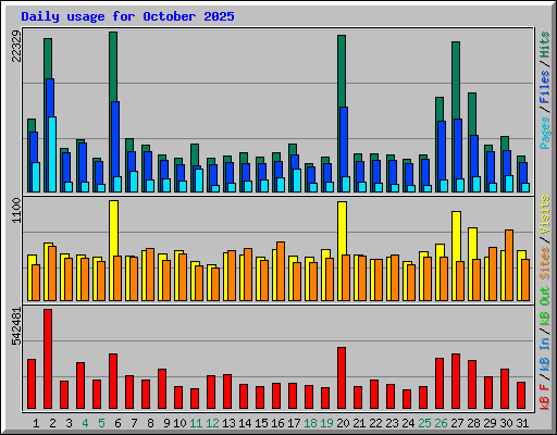 Daily usage for October 2025