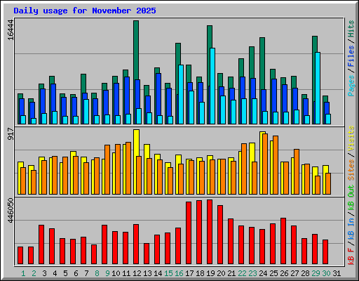 Daily usage for November 2025