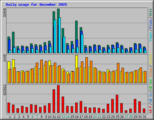 Daily usage for December 2025