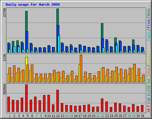 Daily usage for March 2026