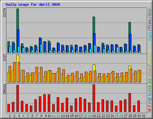 Daily usage for April 2026