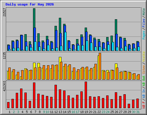 Daily usage for May 2026