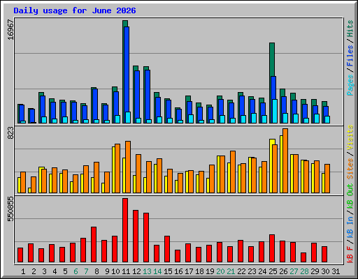 Daily usage for June 2026