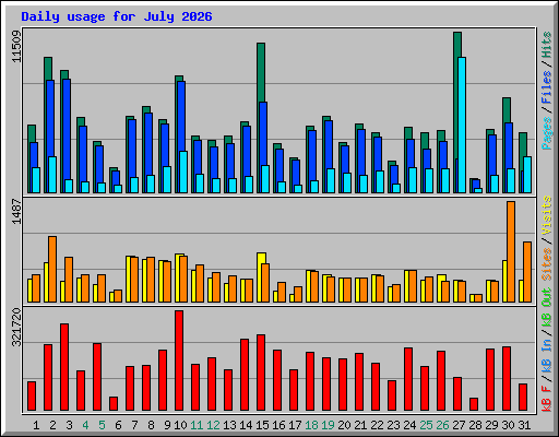 Daily usage for July 2026
