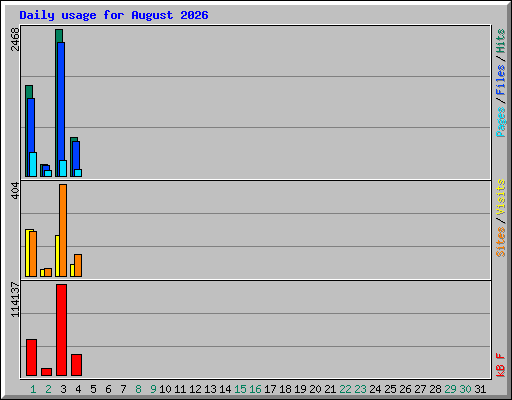 Daily usage for August 2026