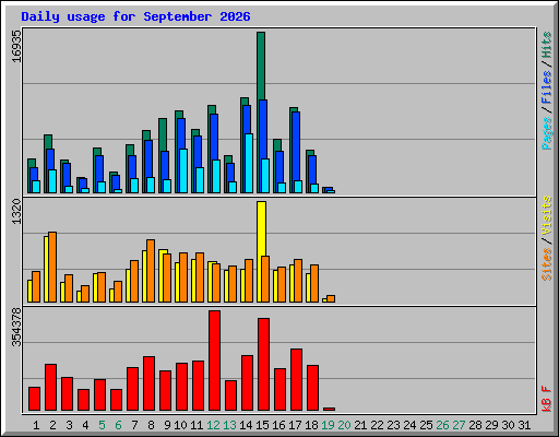 Daily usage for September 2026