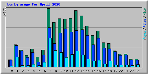 Hourly usage for April 2026