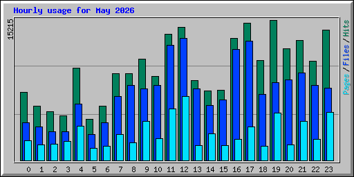Hourly usage for May 2026