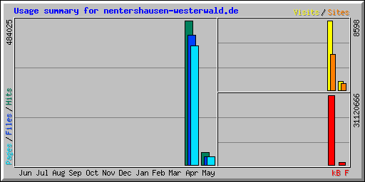 Usage summary for nentershausen-westerwald.de