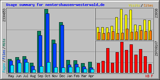 Usage summary for nentershausen-westerwald.de